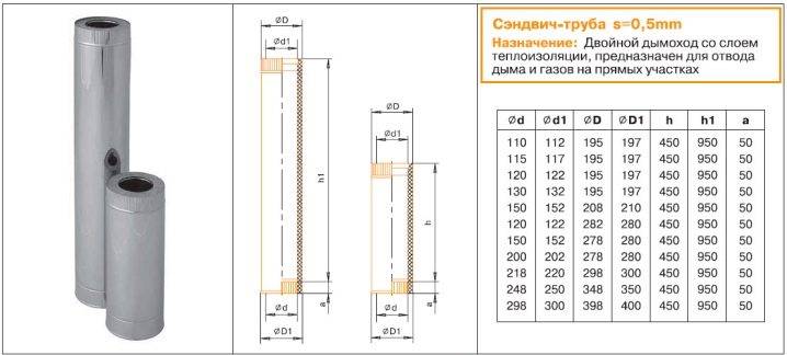 Sandwichrør til ventilation: installationsvejledning og nuancer ved montering af ventilation fra sandwichrør