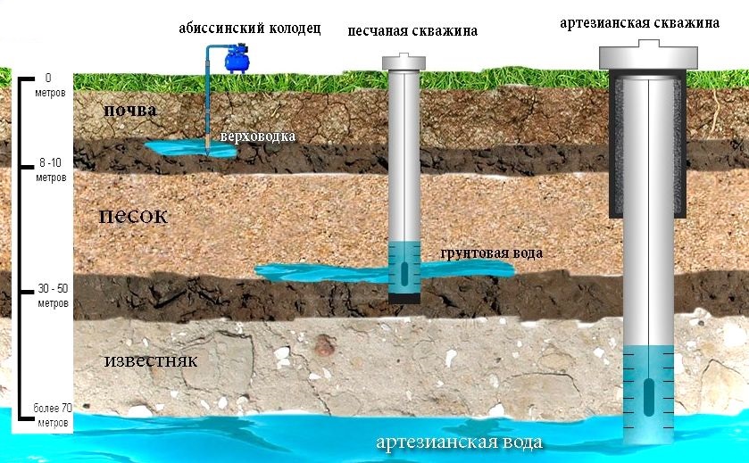 Einen Brunnen für Wasser bohren: Alle Phasen, Materialien, Prozesse zum Selbermachen