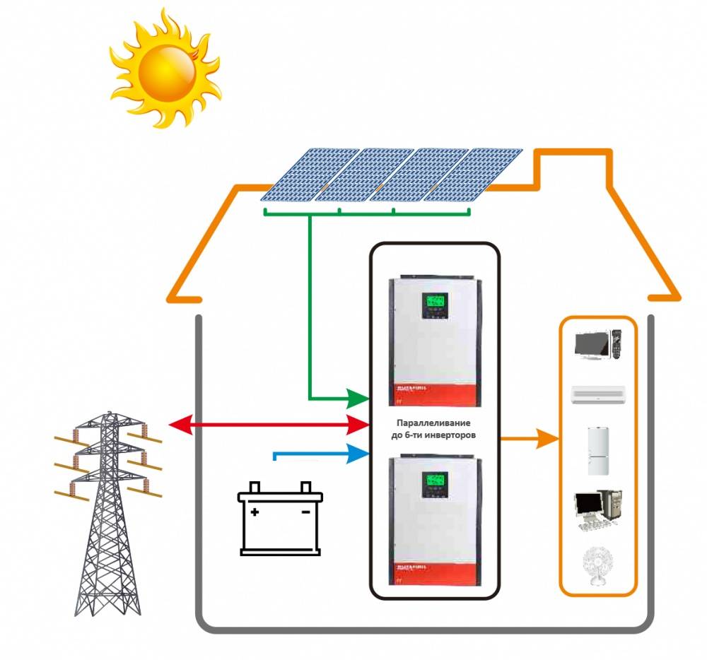 Solarwechselrichter: Typen und Parameter