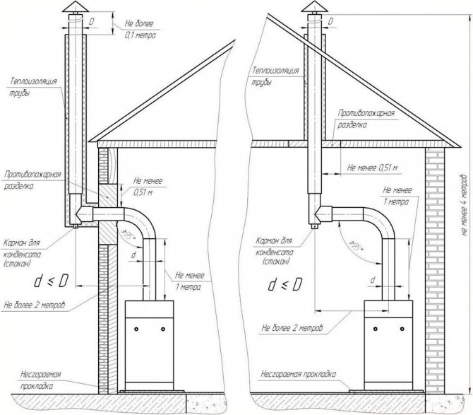 Hvordan man laver en skorsten til en pejs: reglerne for skorstenen og en sammenligning af design