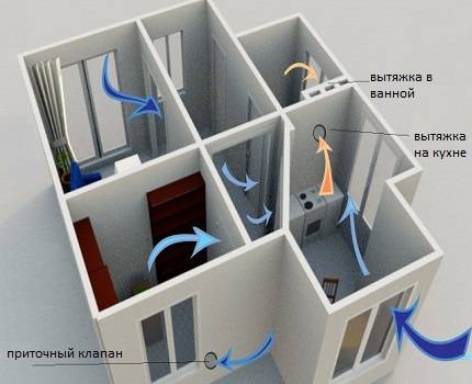 Tilførsel og udstødningsventilation: princippet om drift og funktioner i arrangementet