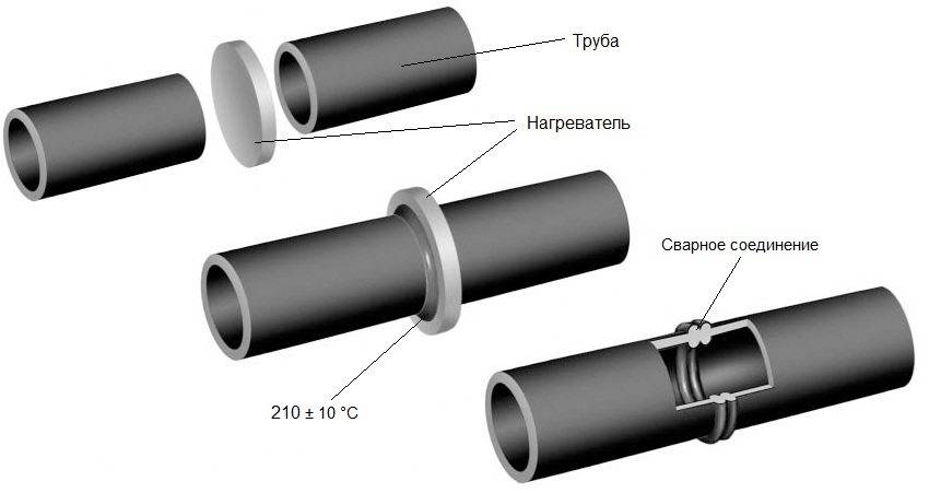 Schweißen und Verlegen von HDPE-Rohren zum Selbermachen: Arbeitstechnik