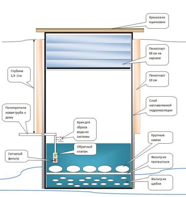 Gør-det-selv septiktank uden pumpning og lugt: enkle løsninger til din dacha
