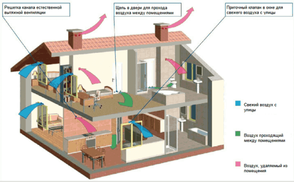 Gør-det-selv ventilation i en lejlighed: en oversigt over nuancerne ved at arrangere et ventilationssystem