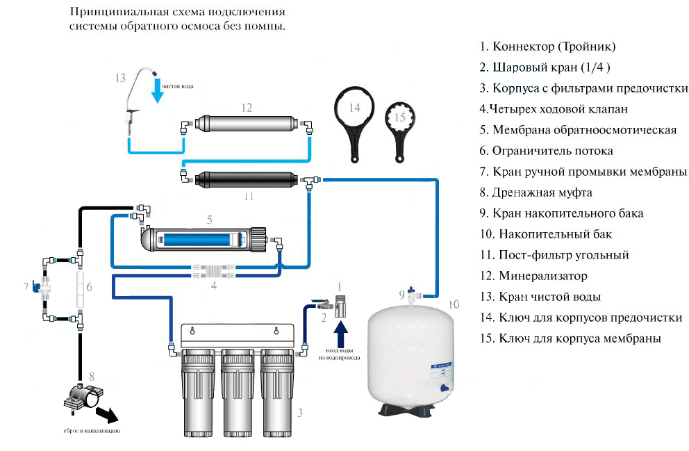 Installation eines Wasserfilters unter der Spüle: die Installationskosten und der Preis der Ausrüstung, wo und wie ein Reinigungssystem installiert wird