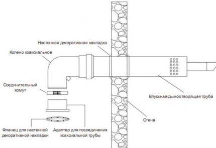Koaksial skorstensinstallationsstandarder: grundlæggende installationskrav