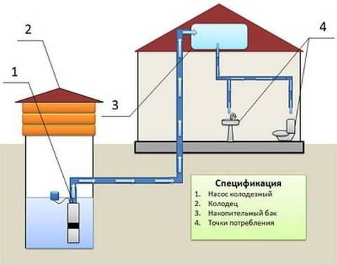 Funktioner ved driften af ​​pumpestationer uden en hydraulisk akkumulator