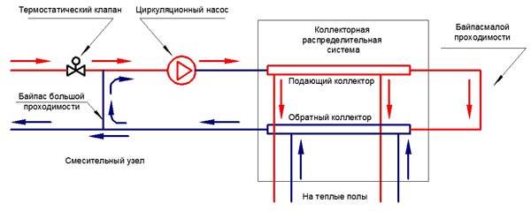 Tilslutningsdiagram for vandgulvvarme: designmuligheder og enhedsmanual