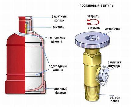 Sådan åbner du ventilen på gasflasken: sikre måder at afbryde ventilen på