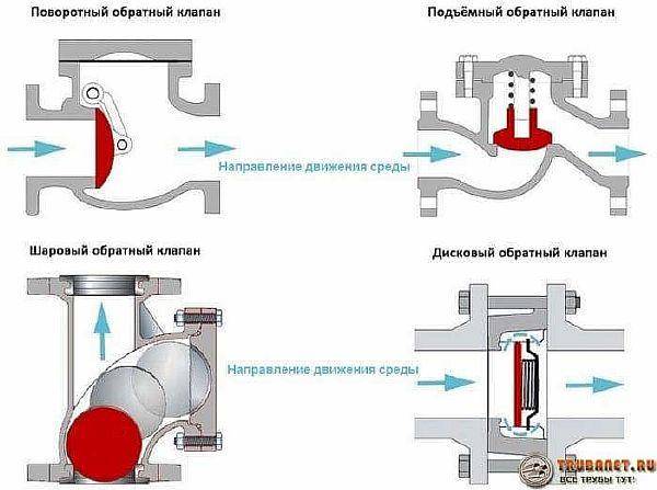 Vakuumkloakventil: funktionsprincip + installation af ventilatorventil