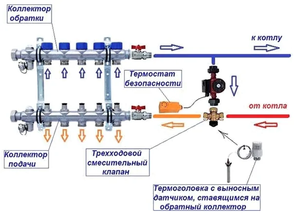 Trevejsventil på varmesystemet: drift, valgregler, diagram og installation