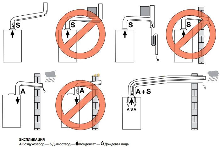 Koaxialkamine für Gaskessel: Konstruktionsmerkmale, Varianten und Installationsschritte