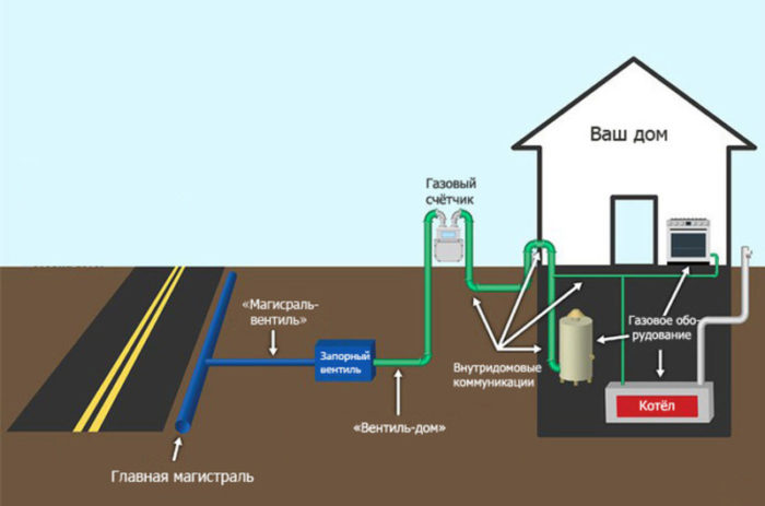 Forgasning af landejendomme: trin for tilslutning af et sommerhus til hovedgasledningen