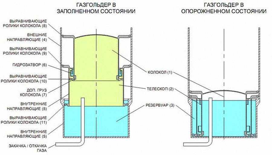 Vergleich von Gastanks avtonomgaz und Gastanks europäischer und russischer Hersteller