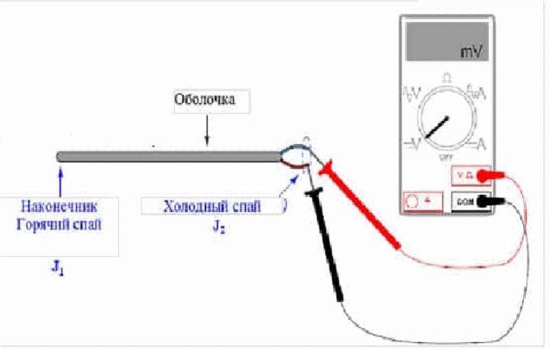 Termoelement i en gaskomfur: funktionsprincip + instruktioner til udskiftning af enheden