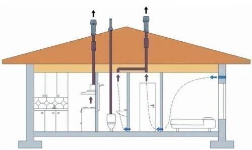Arrangement af ventilation fra kloakrør: konstruktion af luftkanaler fra polymerprodukter
