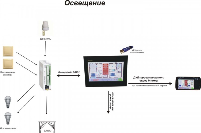 Fjernstyring af belysning: typer af systemer, valg af udstyr + installationsregler