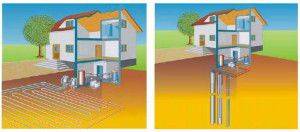 Geotermisk opvarmning med deres egne hænder: en sammenlignende oversigt over metoder til enhed