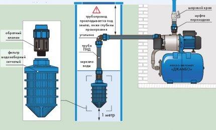 Kontraventil til en pumpestation: hvad er den til, og hvordan er den installeret