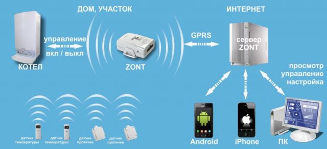 "Smart Home" system til et landsted: progressive enheder til automatisk kontrol