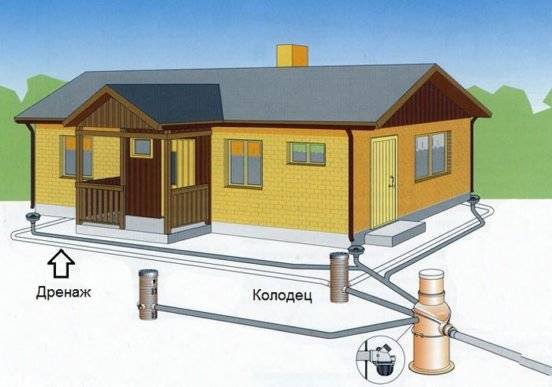 Dræningsanordning omkring huset: gør-det-selv design og arrangement af et drænsystem