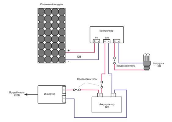 Anschlussplan für Solarmodule: an die Steuerung, an die Batterie und an gewartete Systeme
