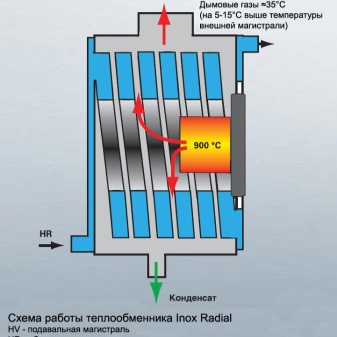 Übersicht der Viessmann Gasthermen mit Eigentümerbewertungen
