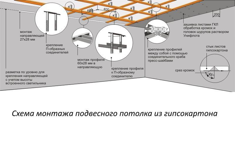 Installation von Spanndecken: Anleitung zum Selbermachen sowie Diagramm und Anleitung zur Selbstmontage von Kunststoffplatten und abgehängten Konstruktionen