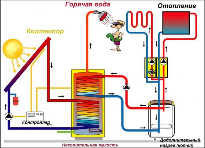 So stellen Sie einen Sonnenkollektor zum Heizen mit Ihren eigenen Händen her: eine Schritt-für-Schritt-Anleitung
