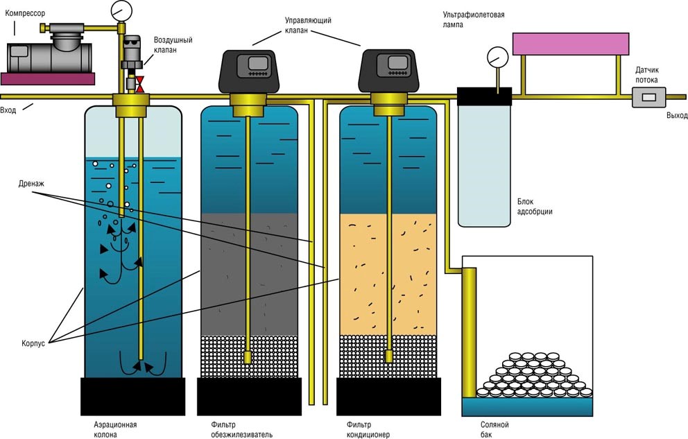 Reinigung von Brunnenwasser: Methoden, Ausrüstung, welche Systeme und Filter können zur Reinigung von Brunnenwasser verwendet werden?