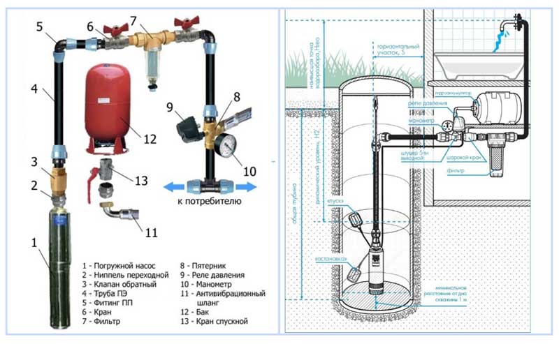 Welche Pumpe für einen Brunnen zu wählen ist: Welche ist besser, Tauch- oder Oberflächenpumpe, wie man die beste auswählt, wie man eine Pumpe für einen Brunnen auswählt, eine Brunnenpumpe für Wasser auswählt, eine Tiefpumpe auswählt
