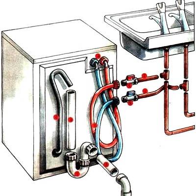 So schließen Sie die Waschmaschine selbstständig an die Wasserversorgung, Kanalisation und Strom an
