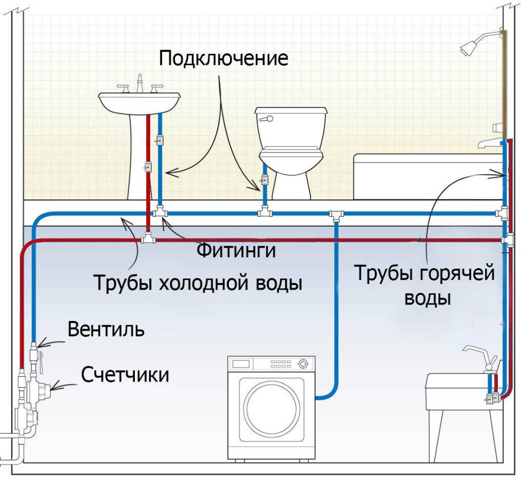 Installation eines Wasserversorgungssystems aus Polypropylenrohren und Schaltplänen