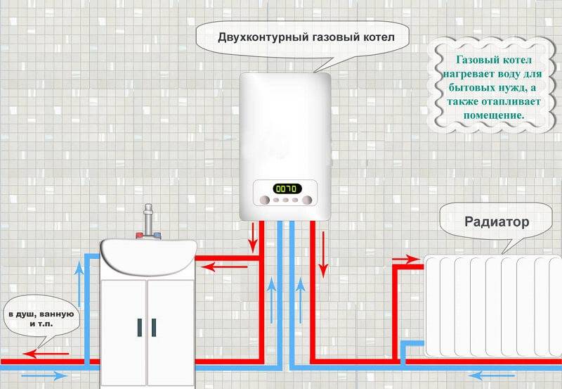 Installation eines Gaskessels in einem Privathaus: Anforderungen und Schnipsel