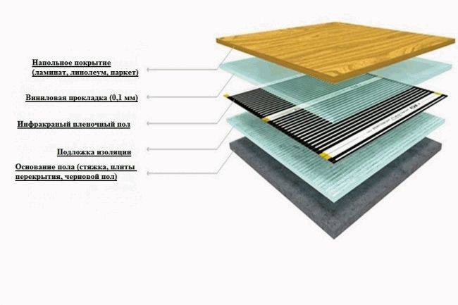 Linoleum für Fußbodenheizung - welches soll man wählen und wie man es verlegt