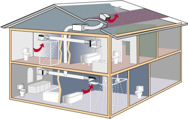 Metaltagventilation: funktioner i luftudvekslingssystemet