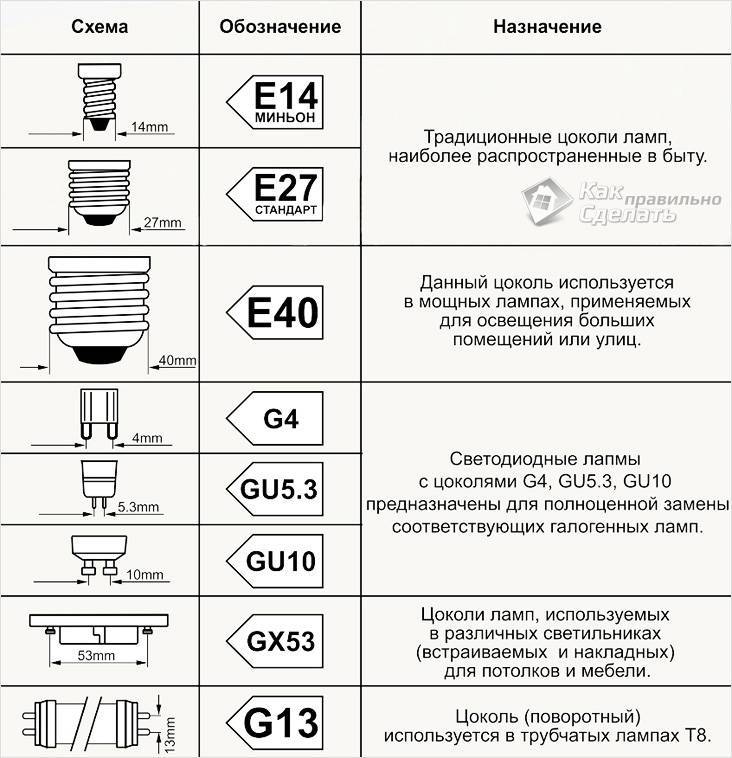 LED-pæresokler: typer, betegnelse, tekniske parametre + hvordan du vælger den rigtige