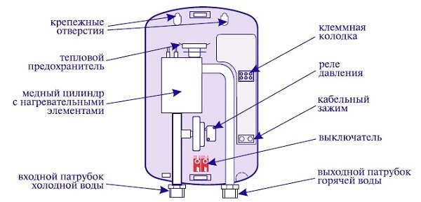 Princippet om drift af en gejser: funktioner ved enheden og drift af en gasvandvarmer