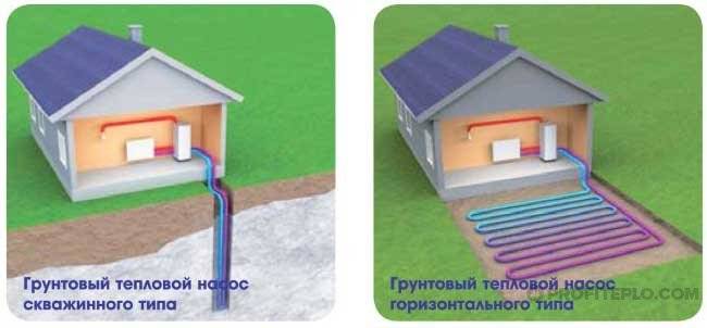 Systemer af geotermisk opvarmning af et hus på landet: funktioner i arrangementet med deres egne hænder