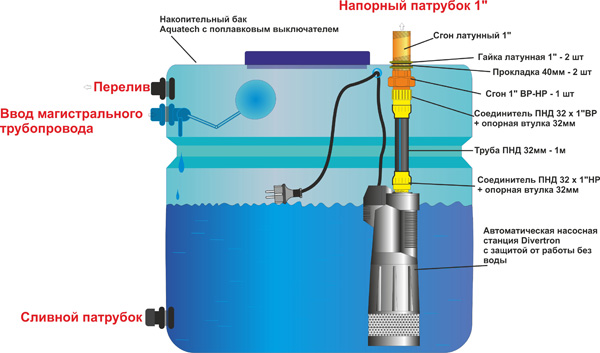Akku anschließen: Diagramme