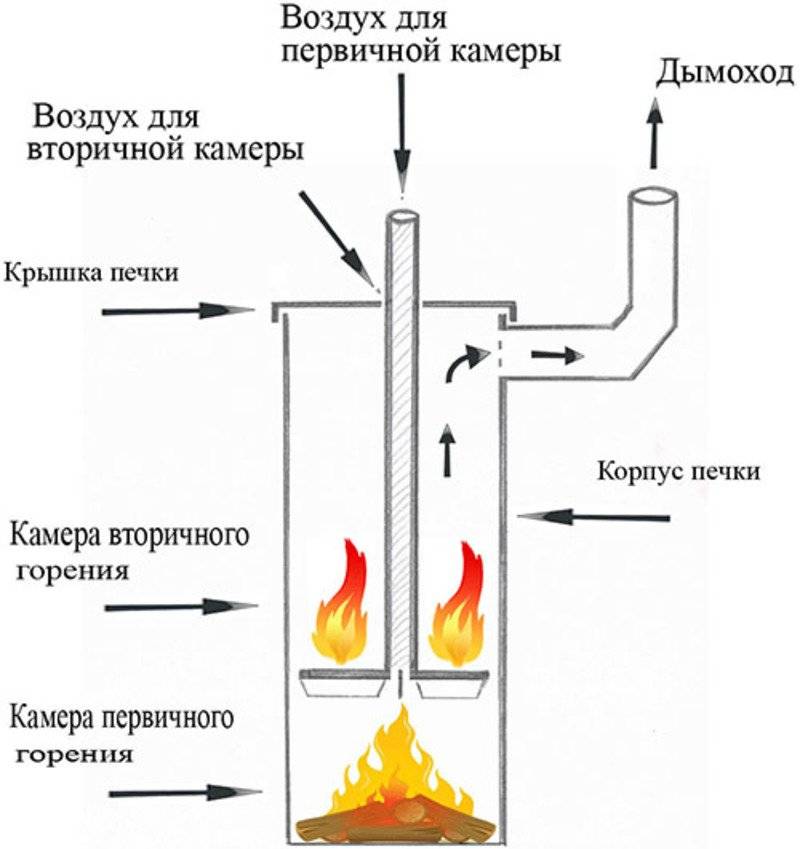 Logbrænderen til en lang brænder: en simpel struktur til at gøre med deres egne hænder