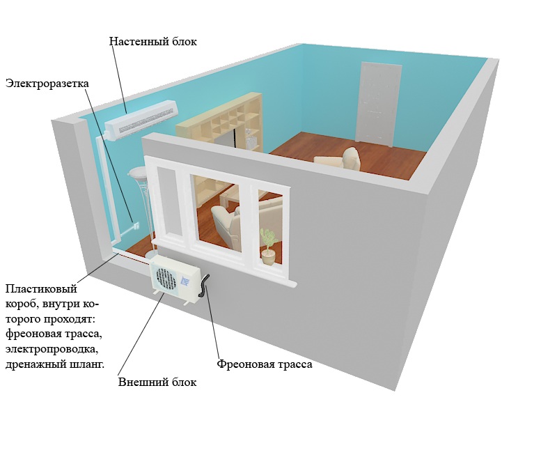 So installieren Sie selbst ein Split-System (Klimaanlage).