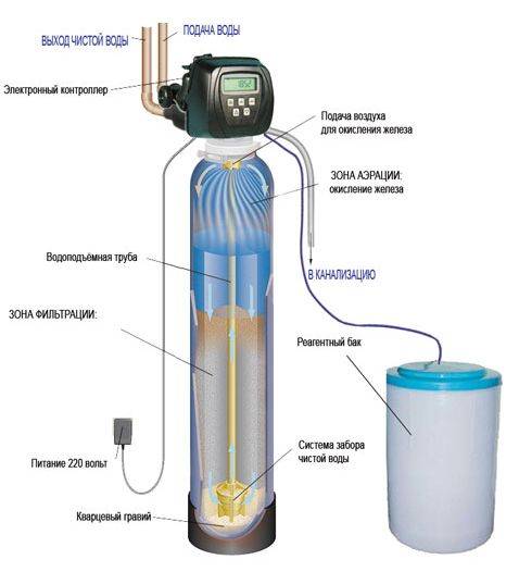 Filter für die Wasserreinigung aus einem Brunnen: Wie wählt man und wann es benötigt wird, welche Option ist besser in ein Landhaus einzubauen, wie wählt man je nach Höhe