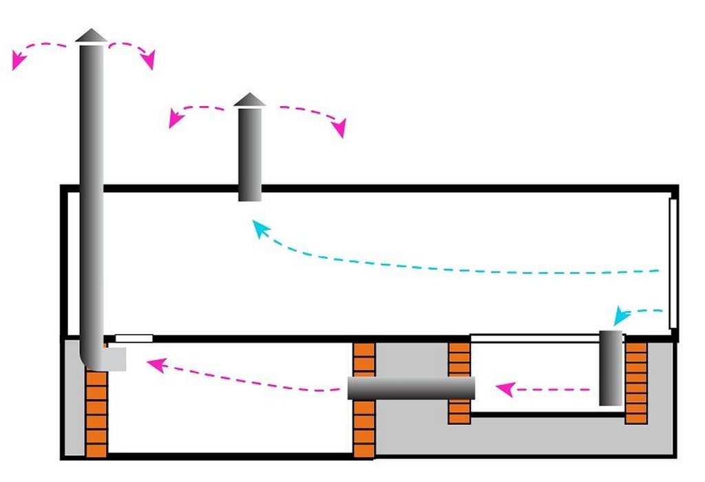 So machen Sie die Belüftung im Keller mit Ihren eigenen Händen mit einem oder zwei Rohren: Installationsanleitungen für verschiedene Luftaustauschsysteme mit Diagrammen und Berechnungen