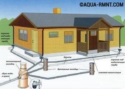 Gør-det-selv stormkloak: alt om regnvandsanordningen til en sommerbolig og et privat hus