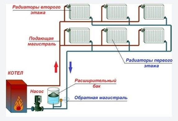 Dampfheizung zum Selbermachen in einem Privathaus: Wie man ein Diagramm erstellt, einen Dampfkessel auswählt, wie man eine Dampfheizung durchführt