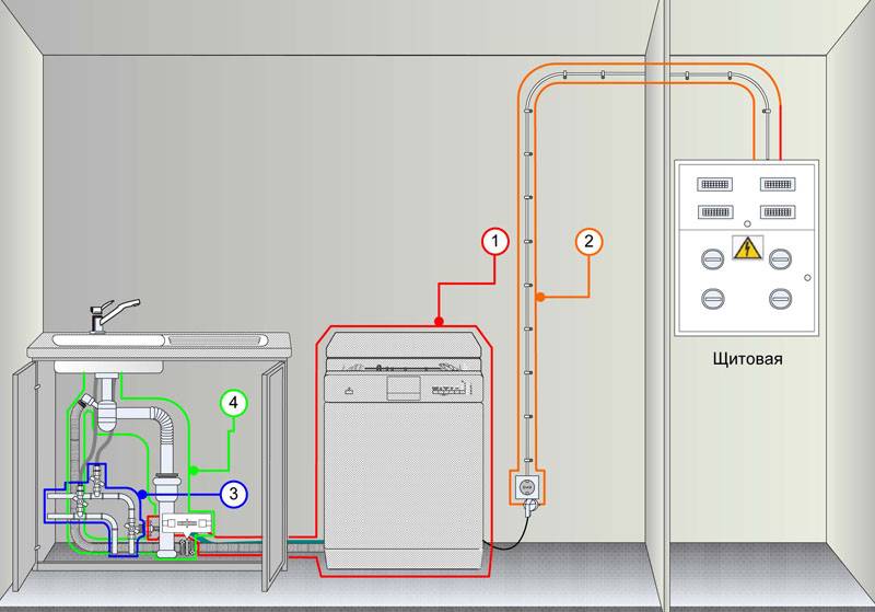 Installation og tilslutning af opvaskemaskinen: installation og tilslutning af opvaskemaskinen til vandforsyning og kloakering