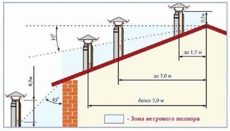 Ventilation i et privat hus lavet af luftbeton: muligheder og konstruktionsmetoder