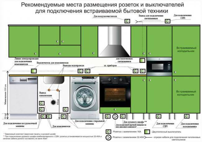 Placering og installation af stikkontakter i køkkenet: de bedste diagrammer + monteringsvejledning