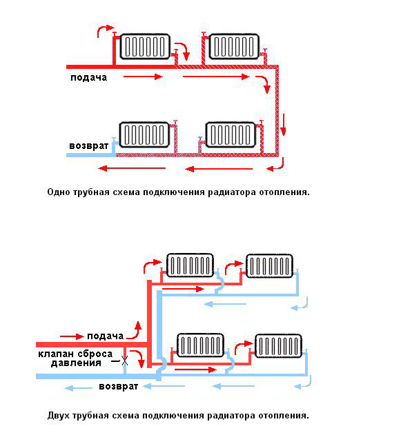 Tilslutning af en varmeradiator til et to-rørssystem: valg af den bedste tilslutningsmulighed